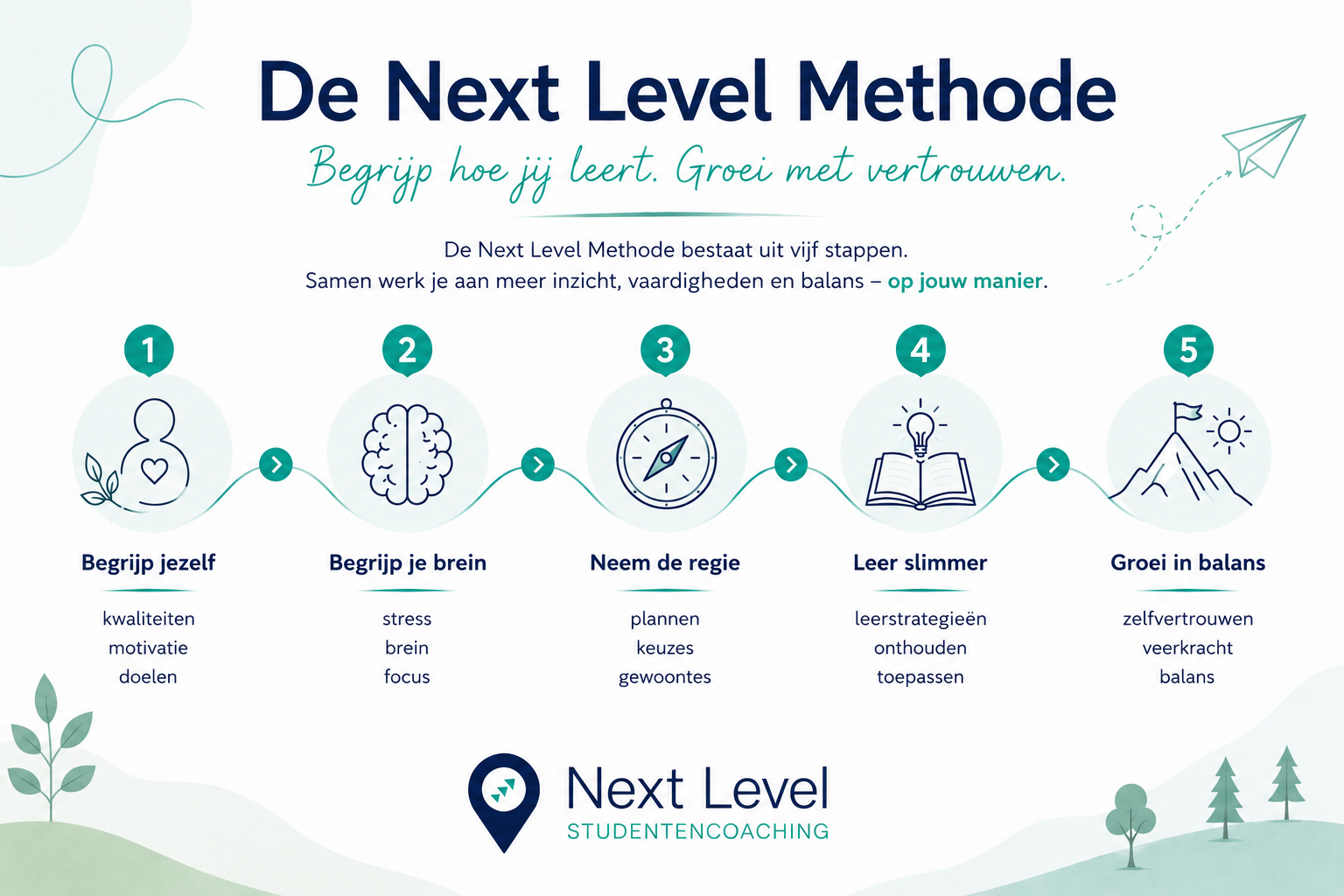 De Next Level Methode in vijf stappen