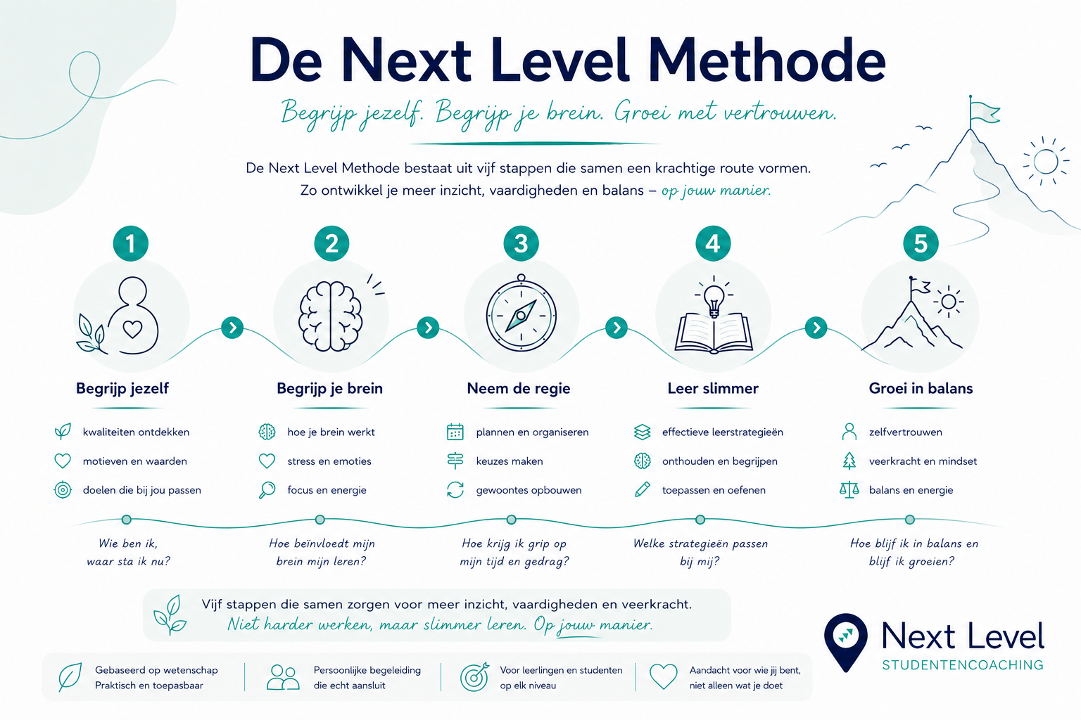 De Next Level Methode: vijf stappen van Begrijp jezelf tot Groei in balans